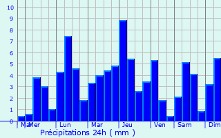 Graphique des précipitations prvues pour Aquiraz
