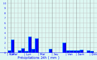 Graphique des précipitations prvues pour Leesten