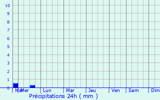 Graphique des précipitations prvues pour Beauvois-en-Cambrsis