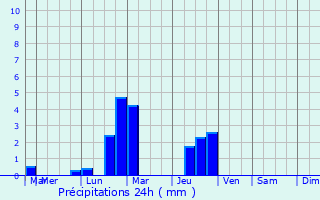 Graphique des précipitations prvues pour Frpillon