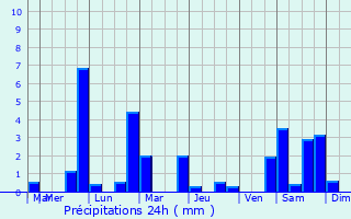 Graphique des précipitations prvues pour Diepoldsau