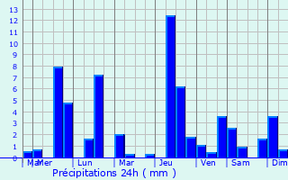 Graphique des précipitations prvues pour Biblis