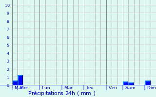 Graphique des précipitations prvues pour Saint Andrews