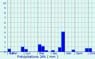 Graphique des précipitations prvues pour Coye-la-Fort