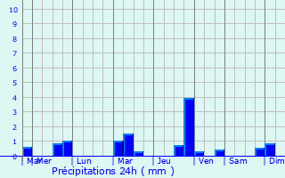 Graphique des précipitations prvues pour Bthisy-Saint-Pierre