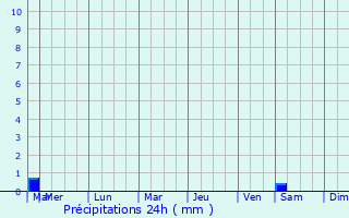 Graphique des précipitations prvues pour L