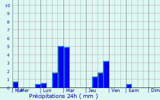 Graphique des précipitations prvues pour Conflans-Sainte-Honorine