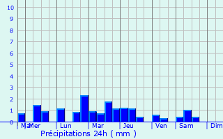 Graphique des précipitations prvues pour Coulogne