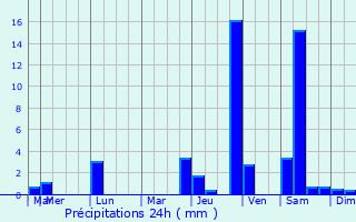 Graphique des précipitations prvues pour Rincn Chamula