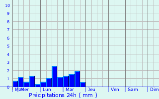 Graphique des précipitations prvues pour Lobo