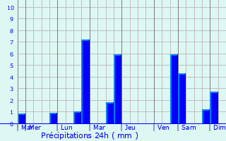 Graphique des précipitations prvues pour Barbirey-sur-Ouche