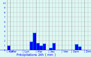 Graphique des précipitations prvues pour Theix