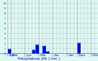 Graphique des précipitations prvues pour Swaffham