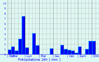 Graphique des précipitations prvues pour Brhl