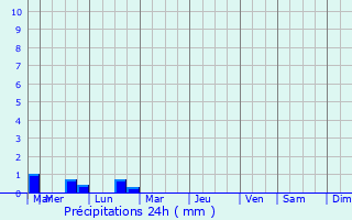 Graphique des précipitations prvues pour Bouxwiller