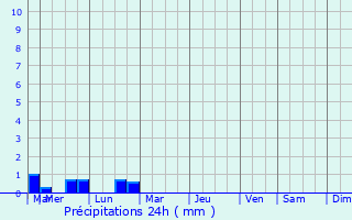 Graphique des précipitations prvues pour Hattigny