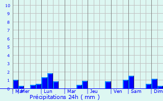 Graphique des précipitations prvues pour Pujil