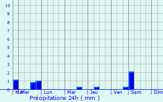 Graphique des précipitations prvues pour North Ferriby