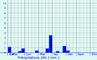 Graphique des précipitations prvues pour Glossop