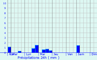 Graphique des précipitations prvues pour Wisbech