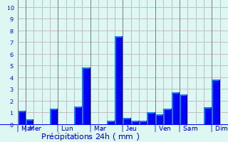 Graphique des précipitations prvues pour Trvol