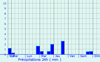 Graphique des précipitations prvues pour Clisson