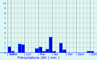 Graphique des précipitations prvues pour Magny-le-Freule
