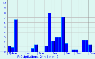 Graphique des précipitations prvues pour Houyet