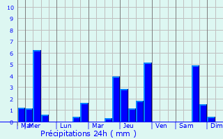 Graphique des précipitations prvues pour Mont-Saint-Guibert