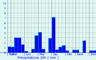 Graphique des précipitations prvues pour Kttigen