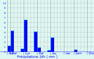 Graphique des précipitations prvues pour Mampong