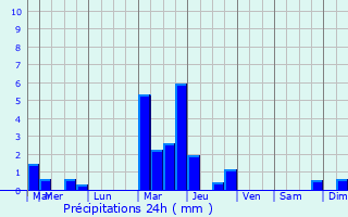 Graphique des précipitations prvues pour Mehun-sur-Yvre