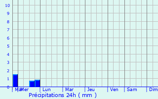 Graphique des précipitations prvues pour Apremont-la-Fort