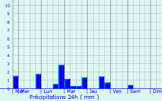Graphique des précipitations prvues pour Bois-Hroult