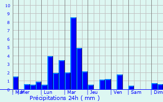 Graphique des précipitations prvues pour Montignac