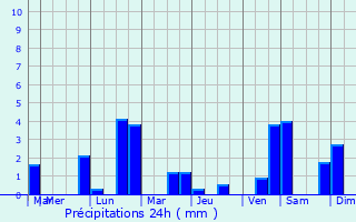Graphique des précipitations prvues pour Larrey