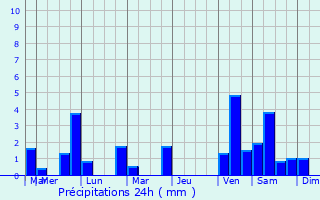 Graphique des précipitations prvues pour Villetaneuse