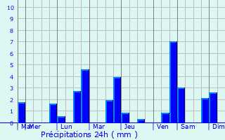 Graphique des précipitations prvues pour La Villeneuve-les-Convers