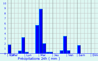 Graphique des précipitations prvues pour La Madeleine-de-Nonancourt