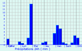 Graphique des précipitations prvues pour Soulangis