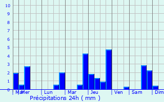 Graphique des précipitations prvues pour Pont--Celles