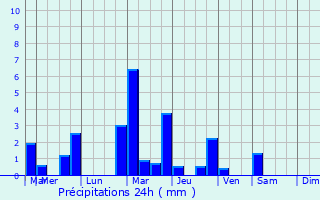 Graphique des précipitations prvues pour Verneil-le-Chtif