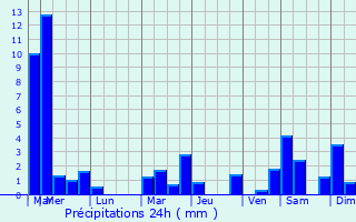 Graphique des précipitations prvues pour Borsbeek