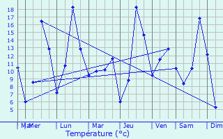 Graphique des tempratures prvues pour La Beaume