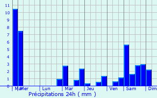 Graphique des précipitations prvues pour Houyet