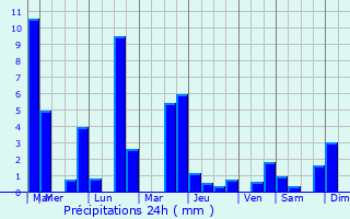 Graphique des précipitations prvues pour Saint-Gervais-sous-Meymont