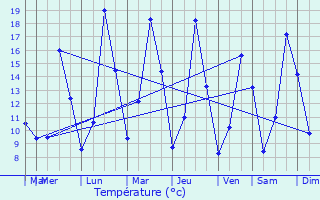 Graphique des tempratures prvues pour Pierrefeu