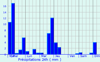 Graphique des précipitations prvues pour Raucoules