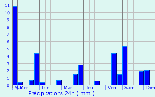 Graphique des précipitations prvues pour La Basse