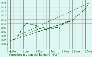 Graphe de la pression atmosphrique prvue pour Dureil